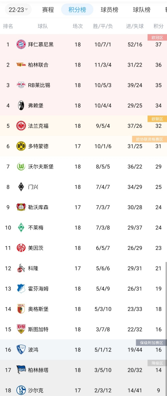 拜仁慕尼黑再胜对手，领跑积分榜
