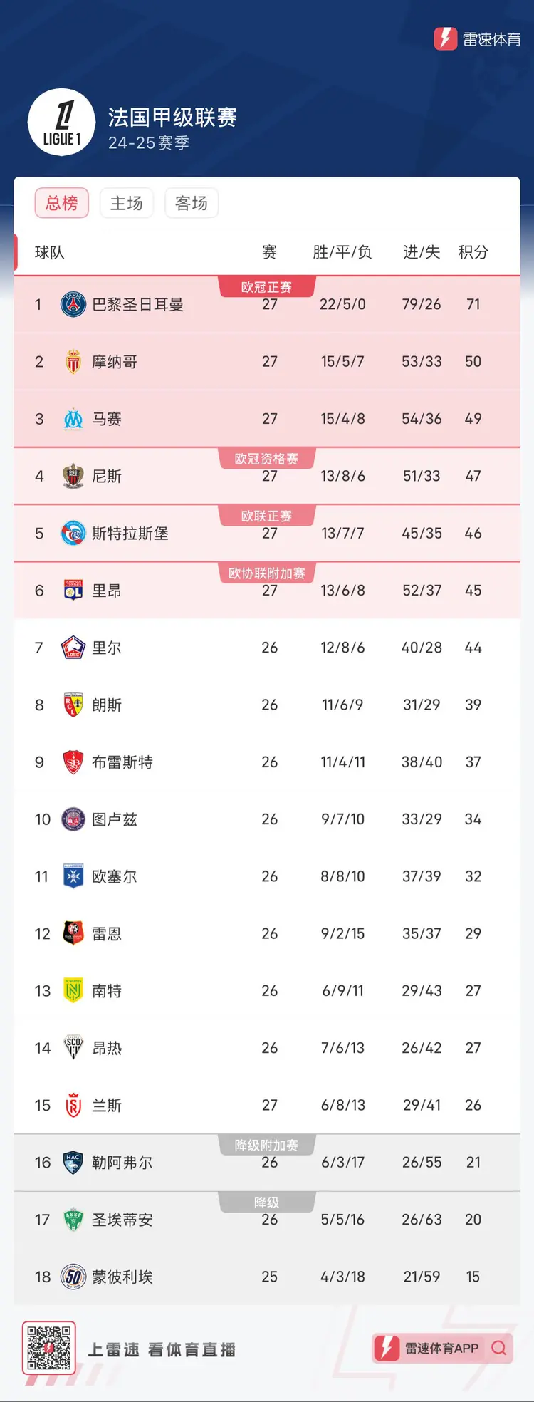 摩纳哥豪取四连胜，法甲联赛积分榜稳居前列的简单介绍