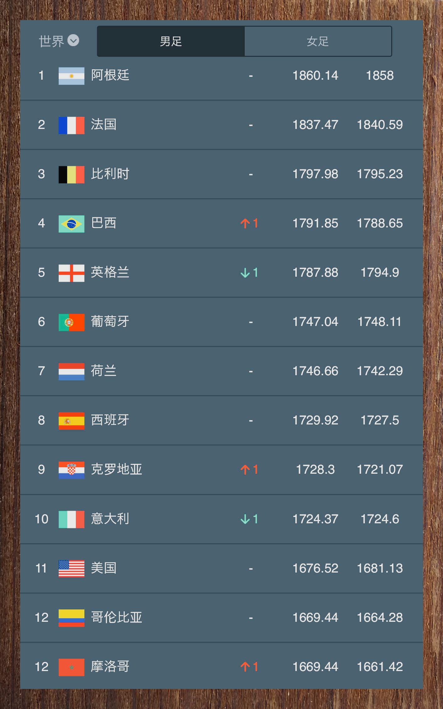 包含克罗地亚队在关键时刻保持稳定，稳居榜首的词条
