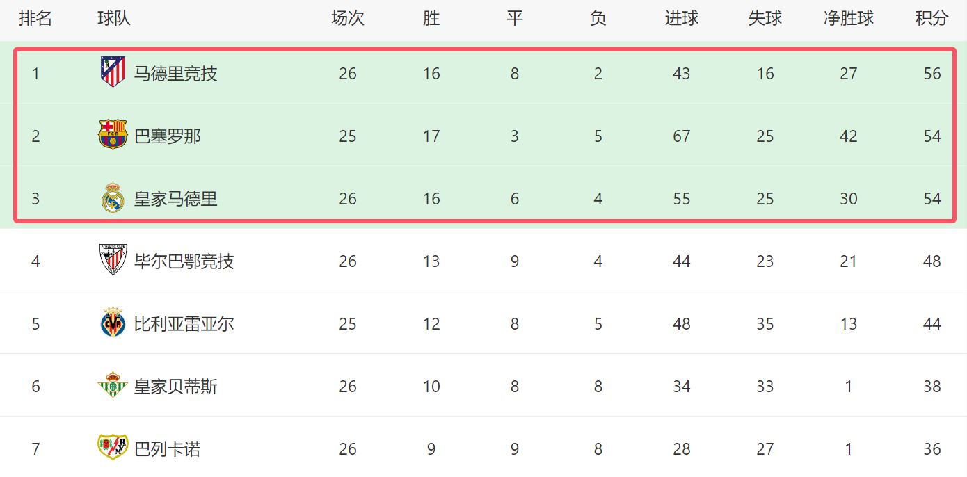 马竞主场平局，令球队积分榜上节节退后的简单介绍