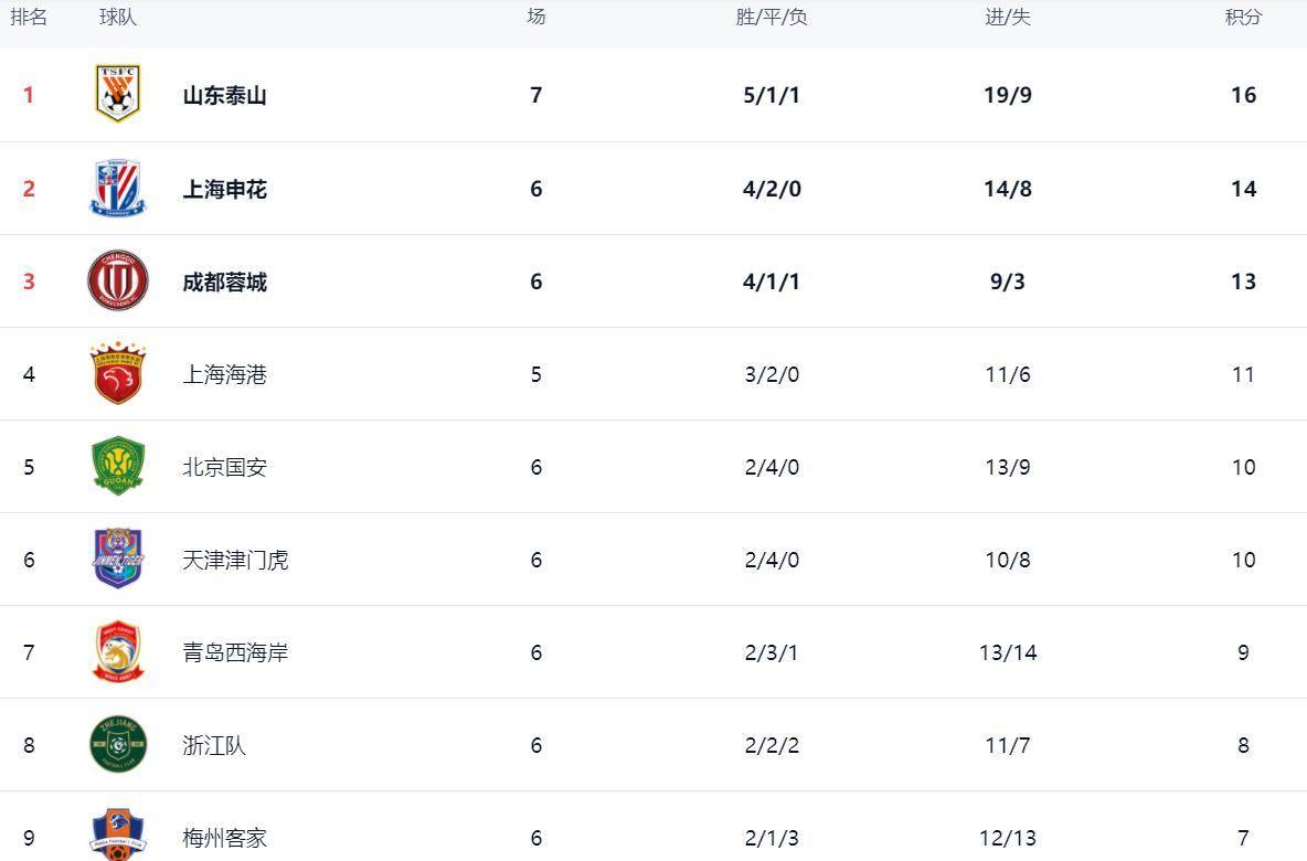 包含国安强势登顶积分榜，天津泰达能否追赶？的词条