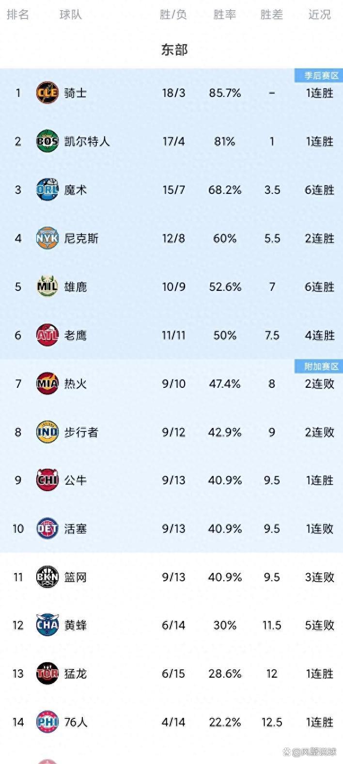 公牛挫败篮网，实力明显强于对手