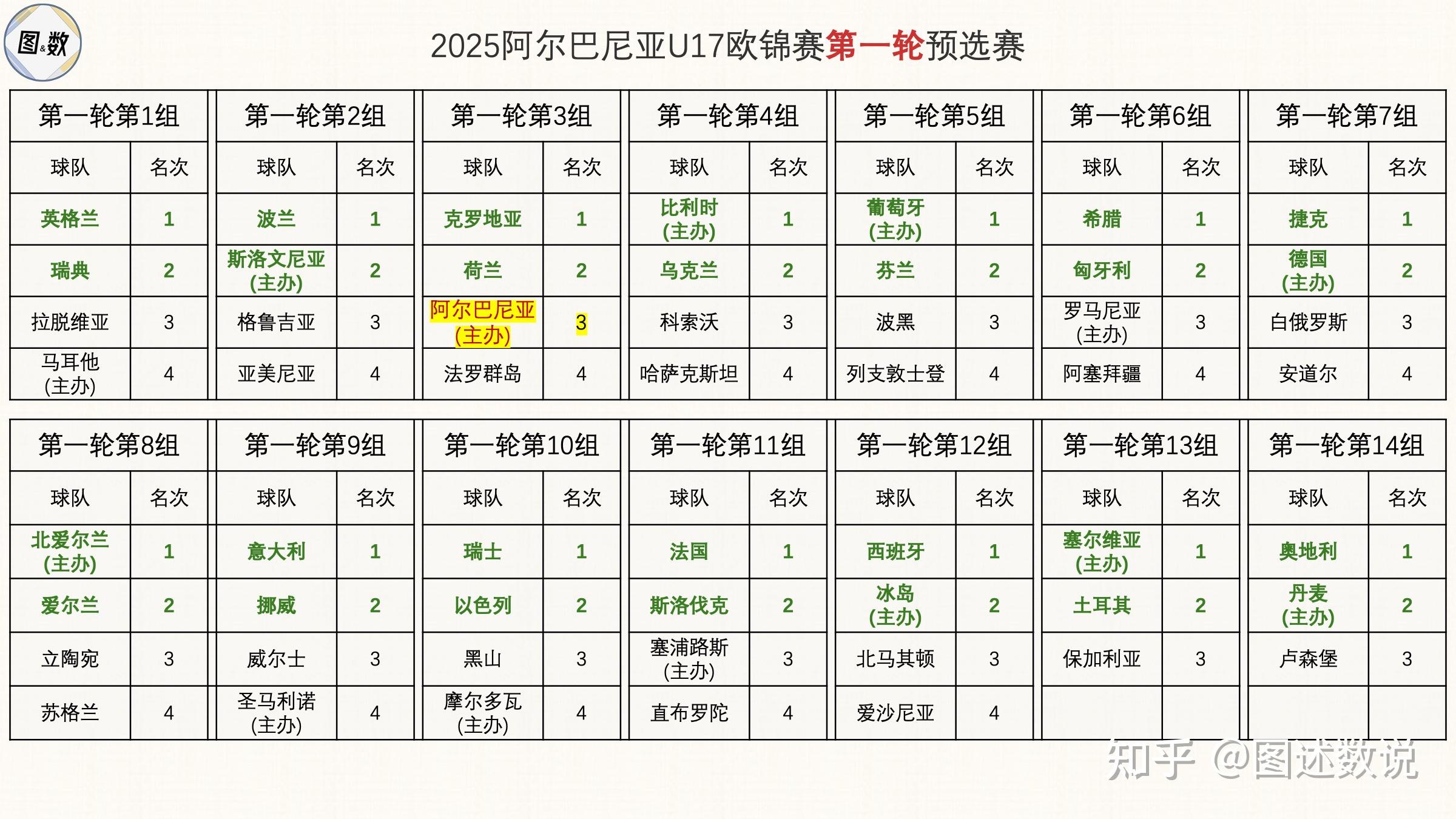 瑞士队不敌克罗地亚，遗憾被淘汰出局